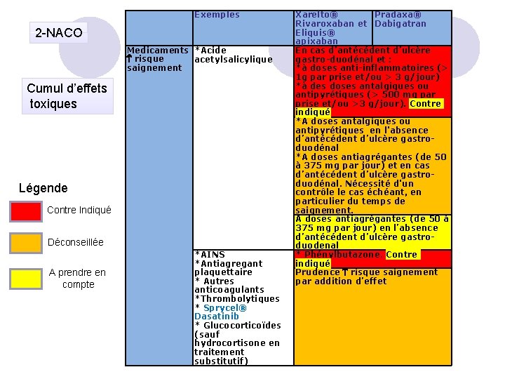 Exemples 2 -NACO Medicaments *Acide risque acetylsalicylique saignement Cumul d’effets toxiques Légende Contre Indiqué