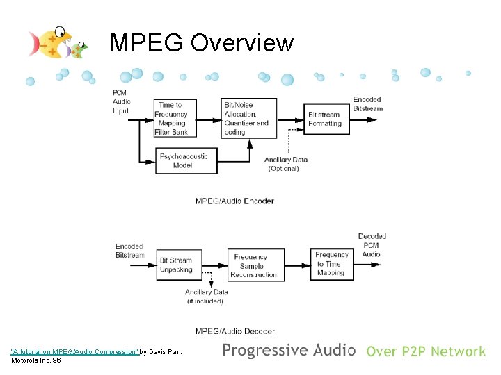MPEG Overview "A tutorial on MPEG/Audio Compression" by Davis Pan. Motorola Inc, 96 