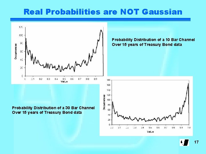 Real Probabilities are NOT Gaussian Probability Distribution of a 10 Bar Channel Over 15