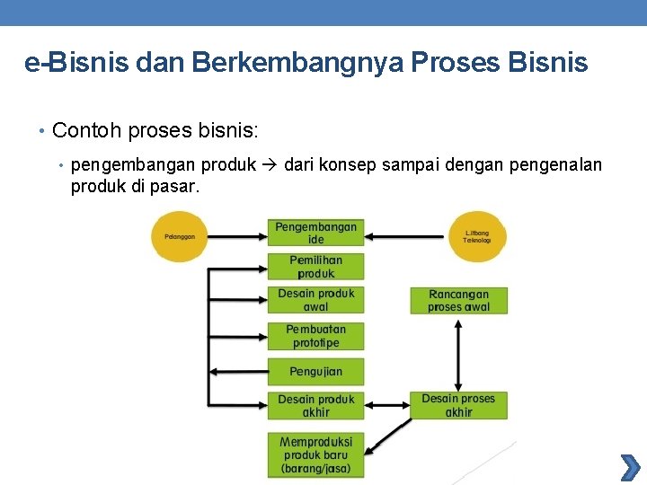 e-Bisnis dan Berkembangnya Proses Bisnis • Contoh proses bisnis: • pengembangan produk dari konsep