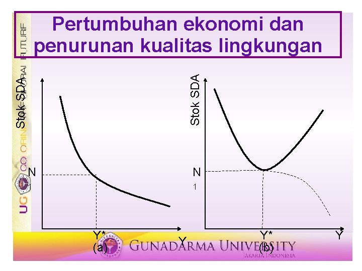Stok SDA Pertumbuhan ekonomi dan penurunan kualitas lingkungan N N 1 1 Y* (a) Stok SDA Pertumbuhan ekonomi dan penurunan kualitas lingkungan N N 1 1 Y* (a)