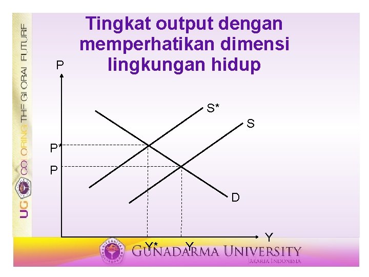 P Tingkat output dengan memperhatikan dimensi lingkungan hidup S* S P* P D Y* P Tingkat output dengan memperhatikan dimensi lingkungan hidup S* S P* P D Y*