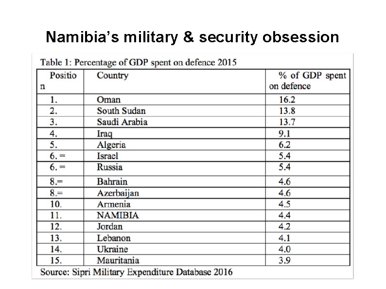 Namibia’s military & security obsession 