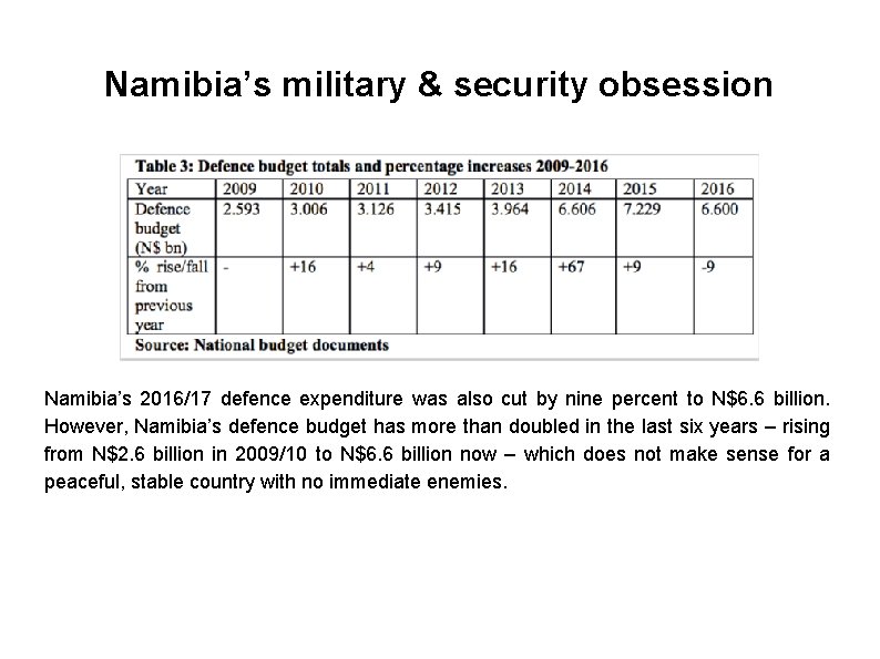 Namibia’s military & security obsession Namibia’s 2016/17 defence expenditure was also cut by nine