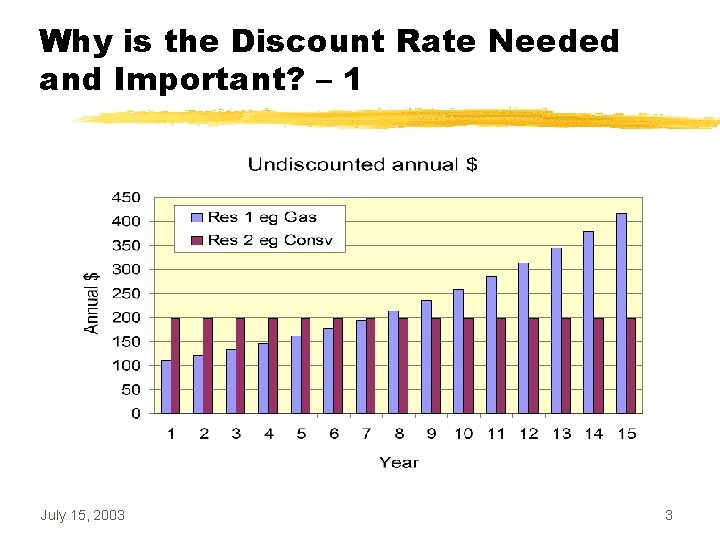 Why is the Discount Rate Needed and Important? – 1 July 15, 2003 3