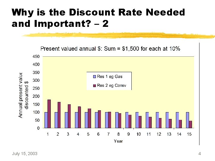 Why is the Discount Rate Needed and Important? – 2 July 15, 2003 4