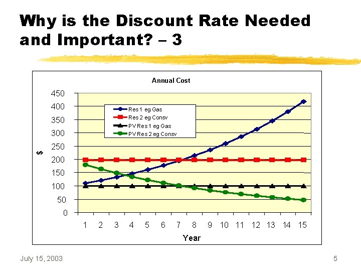 Why is the Discount Rate Needed and Important? – 3 Annual Cost 450 400