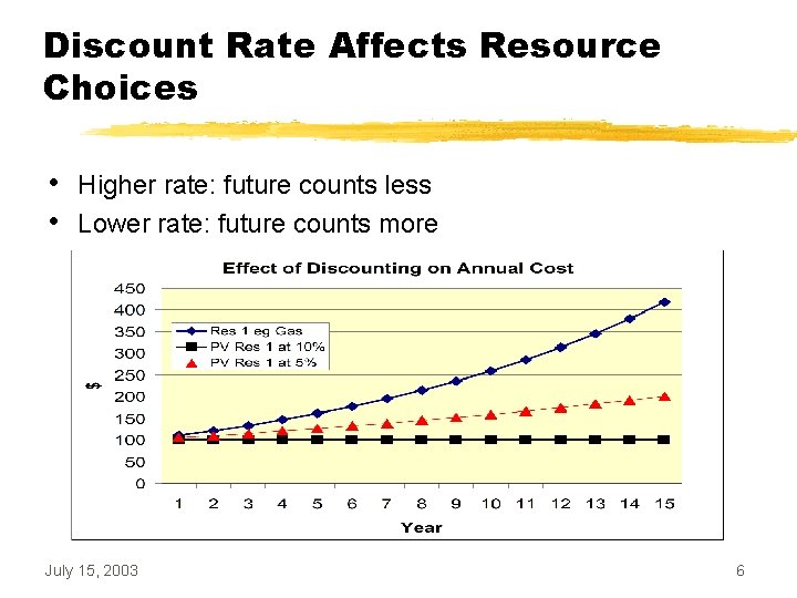 Discount Rate Affects Resource Choices • • Higher rate: future counts less Lower rate:
