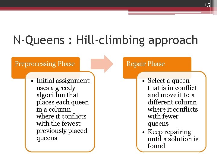 15 N-Queens : Hill-climbing approach Preprocessing Phase • Initial assignment uses a greedy algorithm