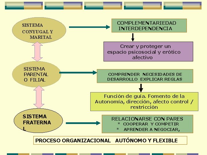 SISTEMA CONYUGAL Y MARITAL COMPLEMENTARIEDAD INTERDEPENDENCIA Crear y proteger un espacio psicosocial y erótico