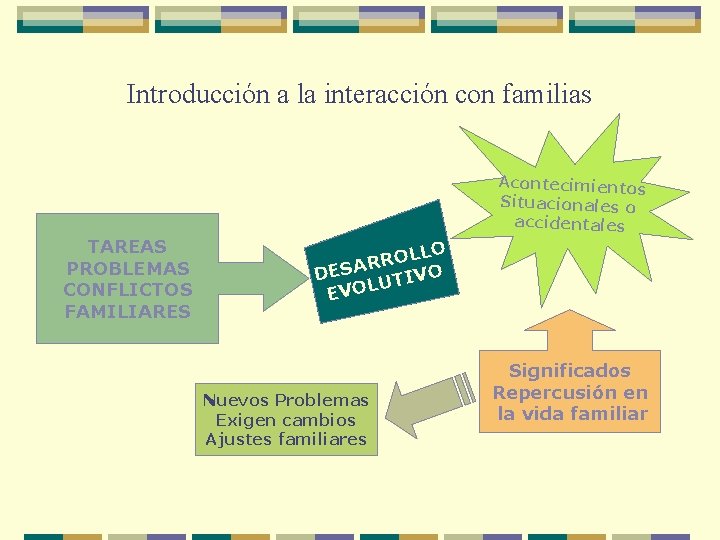 Introducción a la interacción con familias TAREAS PROBLEMAS CONFLICTOS FAMILIARES Acontecimientos Situacionales o accidentales