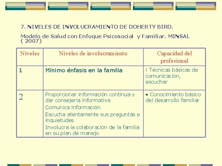 7. NIVELES DE INVOLUCRAMIENTO DE DOHERTY BIRD. Modelo de Salud con Enfoque Psicosocial y