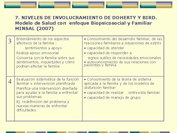 7. NIVELES DE INVOLUCRAMIENTO DE DOHERTY Y BIRD. Modelo de Salud con enfoque Biopsicosocial