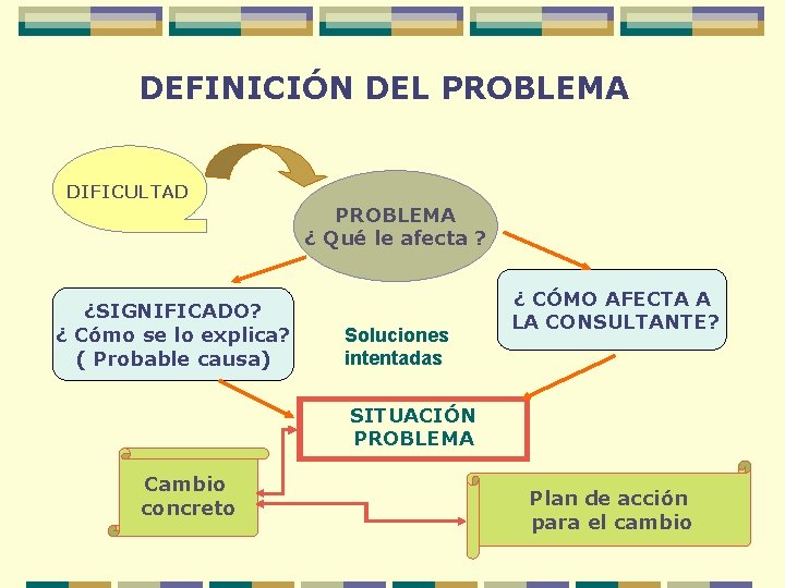 DEFINICIÓN DEL PROBLEMA DIFICULTAD PROBLEMA ¿ Qué le afecta ? ¿SIGNIFICADO? ¿ Cómo se
