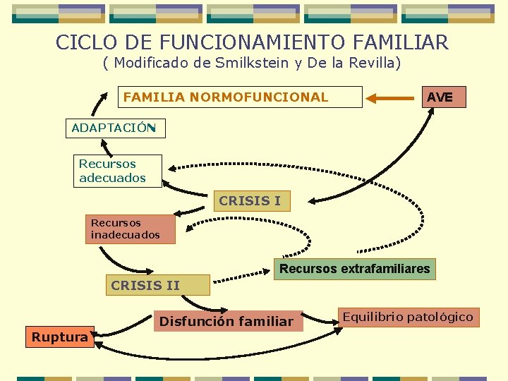 CICLO DE FUNCIONAMIENTO FAMILIAR ( Modificado de Smilkstein y De la Revilla) FAMILIA NORMOFUNCIONAL