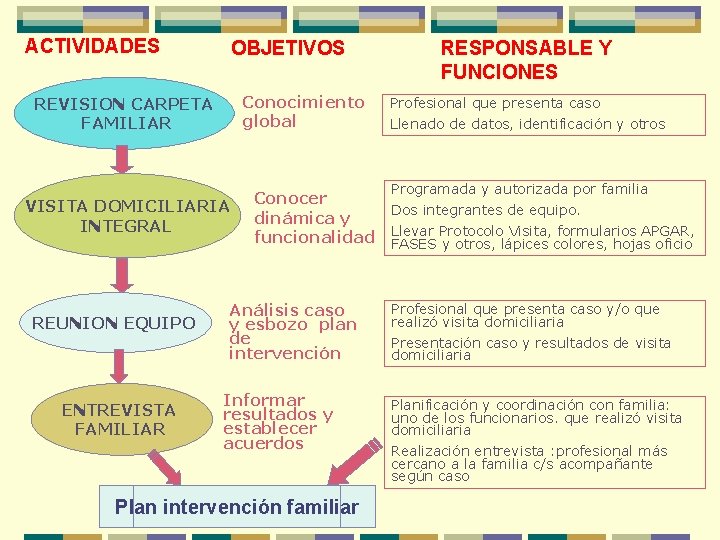 ACTIVIDADES OBJETIVOS Conocimiento global REVISION CARPETA FAMILIAR VISITA DOMICILIARIA INTEGRAL REUNION EQUIPO ENTREVISTA FAMILIAR