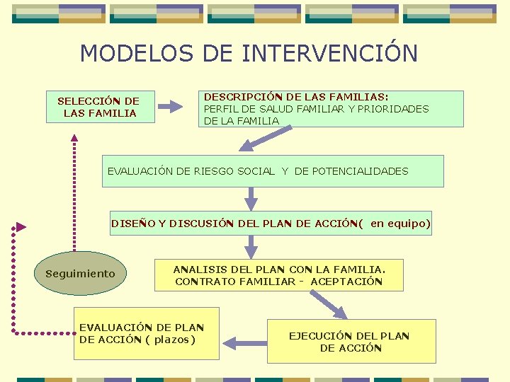 MODELOS DE INTERVENCIÓN SELECCIÓN DE LAS FAMILIA DESCRIPCIÓN DE LAS FAMILIAS: PERFIL DE SALUD