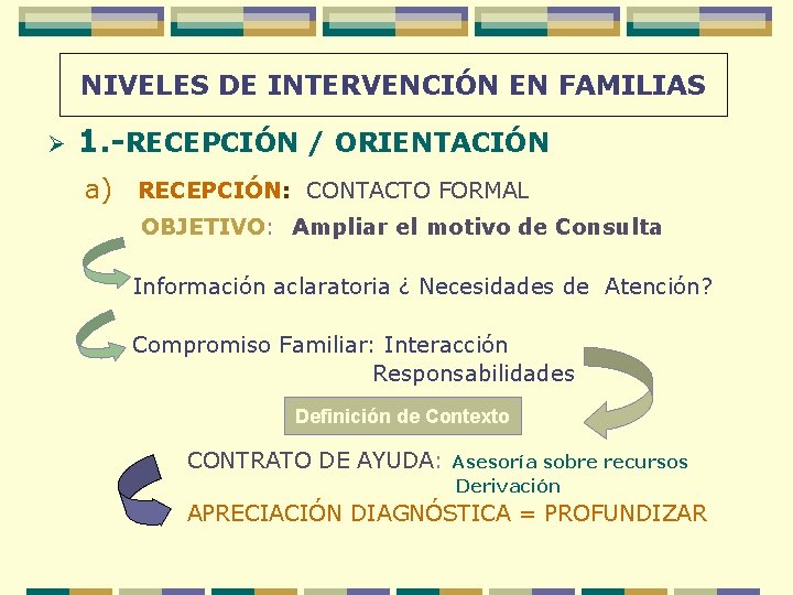 NIVELES DE INTERVENCIÓN EN FAMILIAS Ø 1. -RECEPCIÓN / ORIENTACIÓN a) RECEPCIÓN: CONTACTO FORMAL