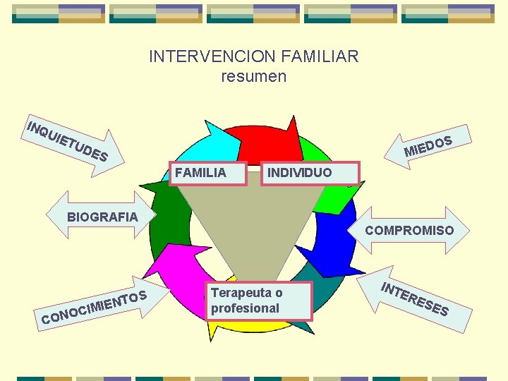 INTERVENCION FAMILIAR resumen INQ UIE S TU DE S O MIED FAMILIA INDIVIDUO BIOGRAFIA