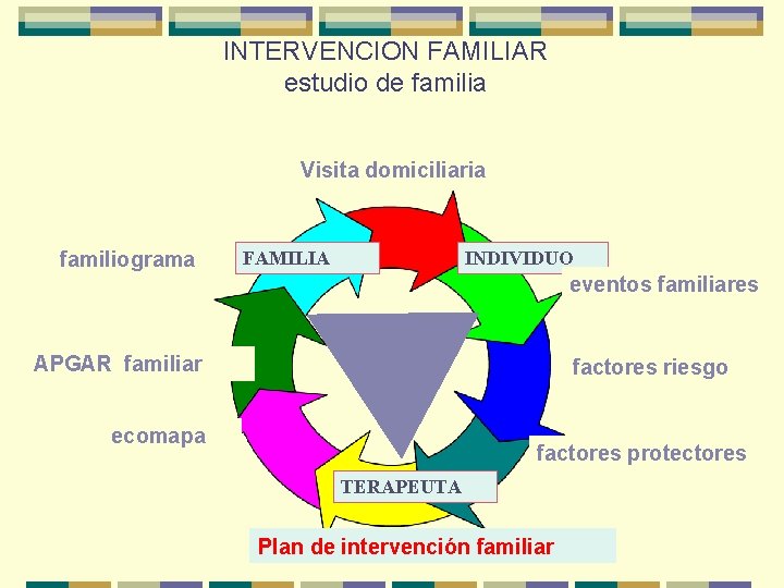 INTERVENCION FAMILIAR estudio de familia Visita domiciliaria familiograma FAMILIA INDIVIDUO eventos familiares APGAR familiar
