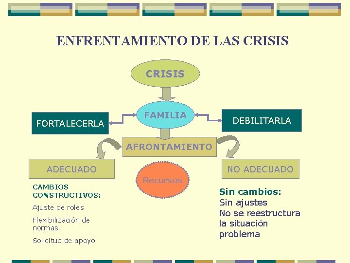 ENFRENTAMIENTO DE LAS CRISIS FORTALECERLA FAMILIA DEBILITARLA AFRONTAMIENTO ADECUADO CAMBIOS CONSTRUCTIVOS: Ajuste de roles