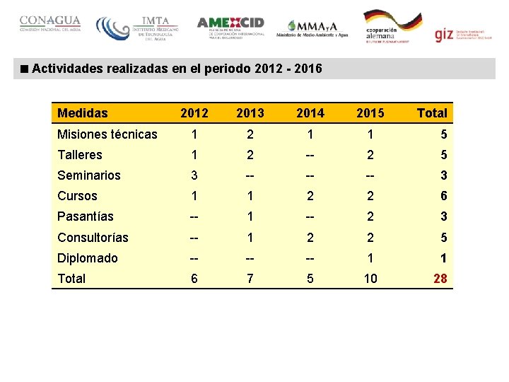  Actividades realizadas en el periodo 2012 - 2016 Medidas 2012 2013 2014 2015