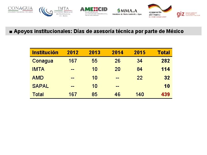  ■ Apoyos institucionales: Días de asesoría técnica por parte de México Institución 2012