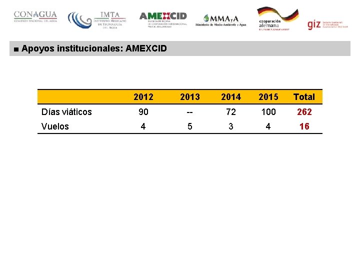 ■ Apoyos institucionales: AMEXCID 2012 2013 2014 2015 Total Días viáticos 90 -- 72