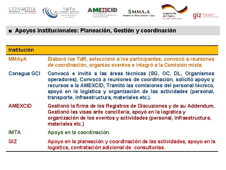 ■ Apoyos institucionales: Planeación, Gestión y coordinación Institución MMAy. A Elaboró los Td. R,