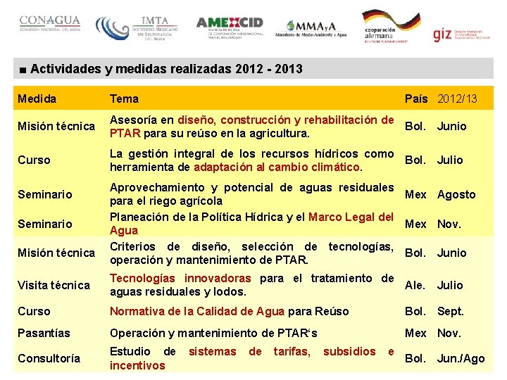Durchgeführte Maßnahmen 2015 ■ Actividades y medidas realizadas 2012 - 2013 Medida Tema Misión