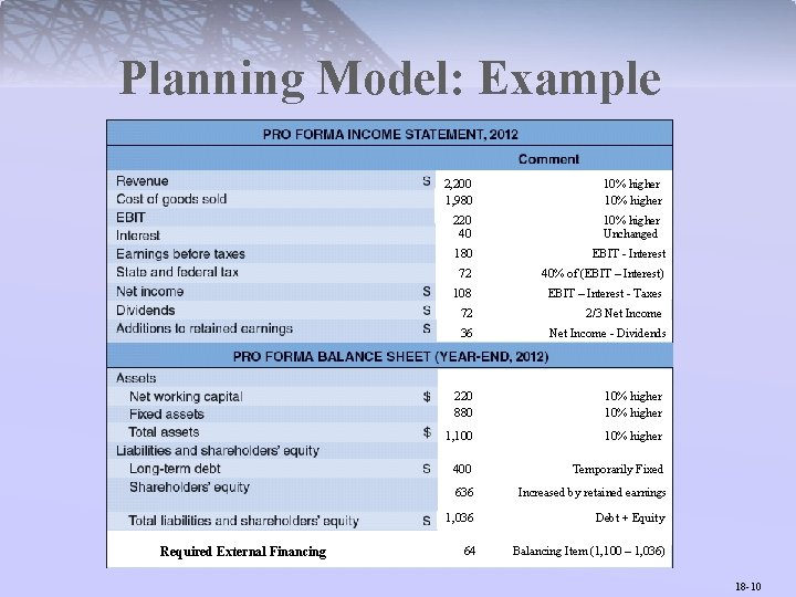 Planning Model: Example 2, 200 1, 980 10% higher 220 40 10% higher Unchanged