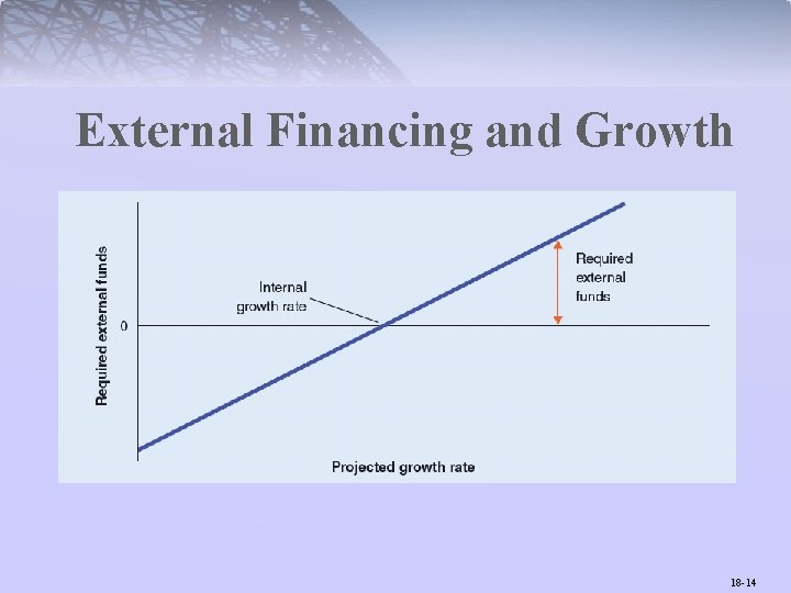 External Financing and Growth 18 -14 