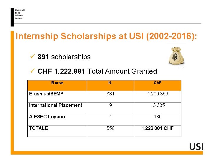 Internship Scholarships at USI (2002 -2016): ü 391 scholarships ü CHF 1. 222. 881