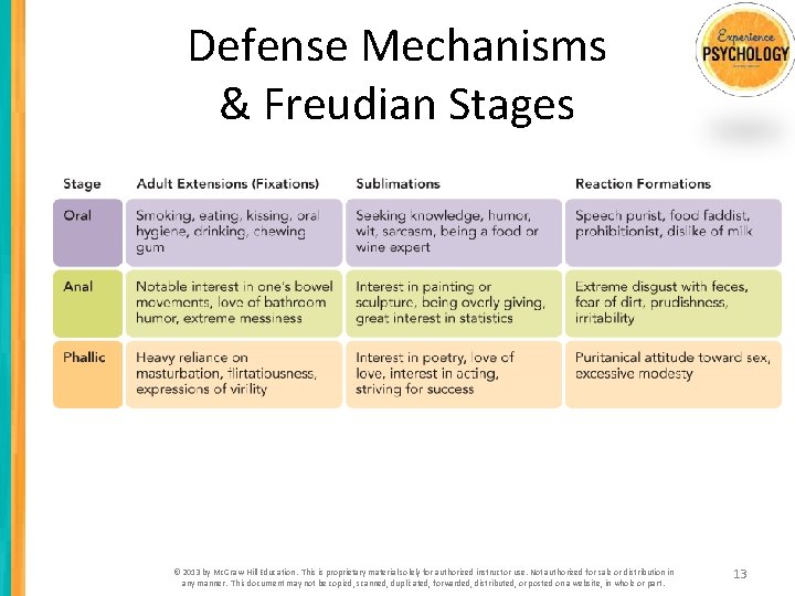 Defense Mechanisms & Freudian Stages © 2013 by Mc. Graw-Hill Education. This is proprietary