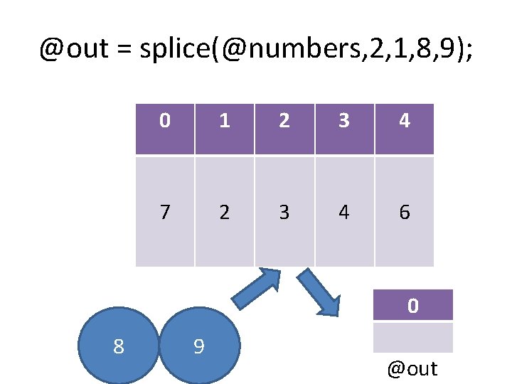 @out = splice(@numbers, 2, 1, 8, 9); 0 1 2 3 4 7 2