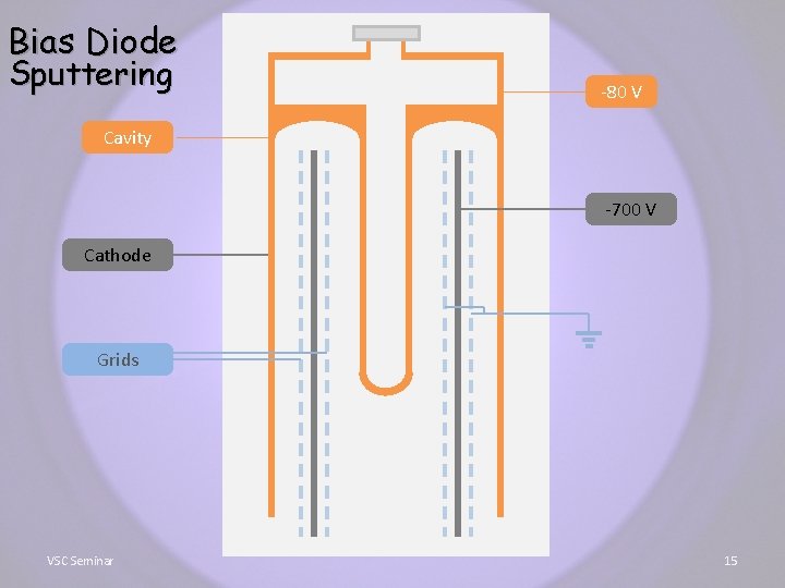 Bias Diode Sputtering -80 V Cavity -700 V Cathode Grids VSC Seminar 15 