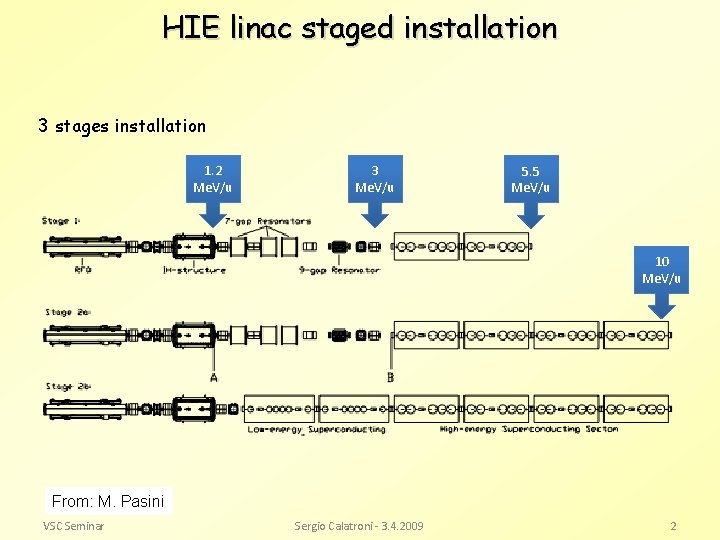HIE linac staged installation 3 stages installation 1. 2 Me. V/u 3 Me. V/u