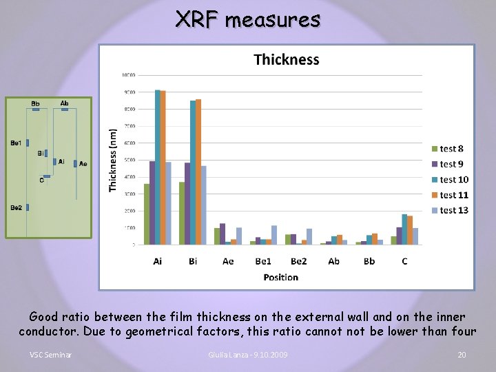 XRF measures Good ratio between the film thickness on the external wall and on