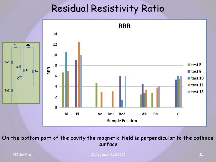 Residual Resistivity Ratio On the bottom part of the cavity the magnetic field is