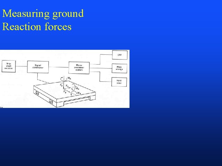 Measuring ground Reaction forces 