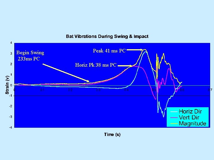 Begin Swing 233 ms PC Peak 41 ms PC Horiz Pk 38 ms PC