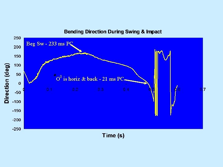 Beg Sw - 233 ms PC 0 O is horiz & back - 21