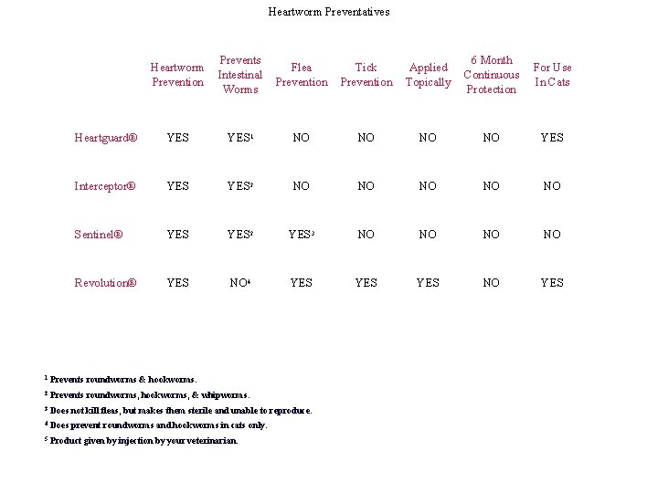 Heartworm Preventatives Heartworm Prevention Prevents Intestinal Worms Flea Prevention Tick Prevention Applied Topically 6