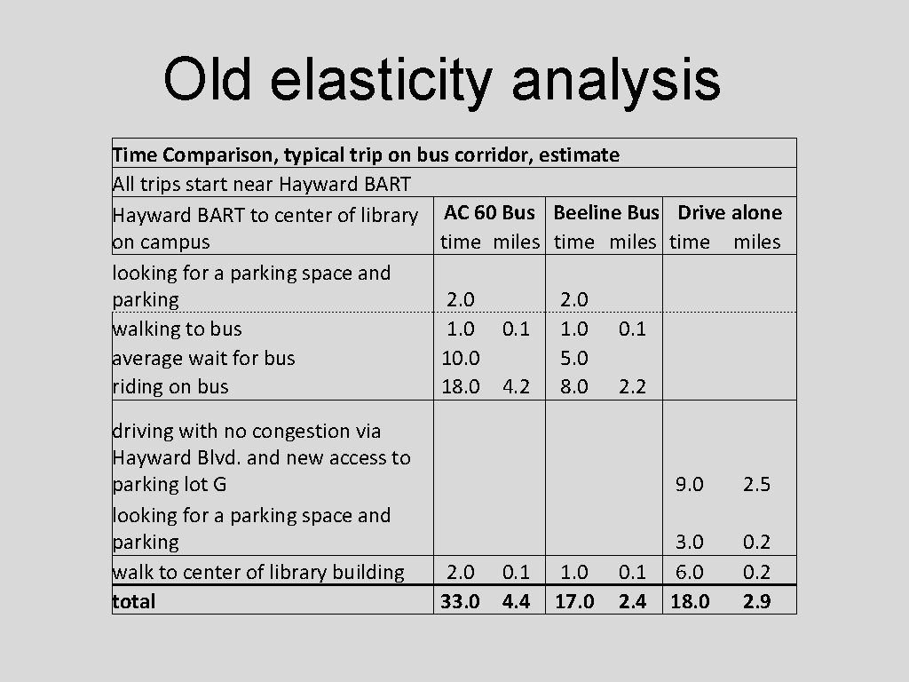 Old elasticity analysis Time Comparison, typical trip on bus corridor, estimate All trips start