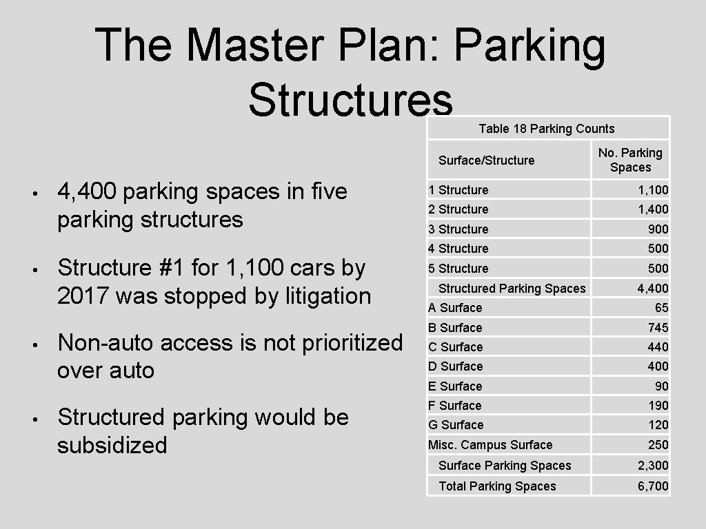 The Master Plan: Parking Structures Table 18 Parking Counts Surface/Structure • • 4, 400
