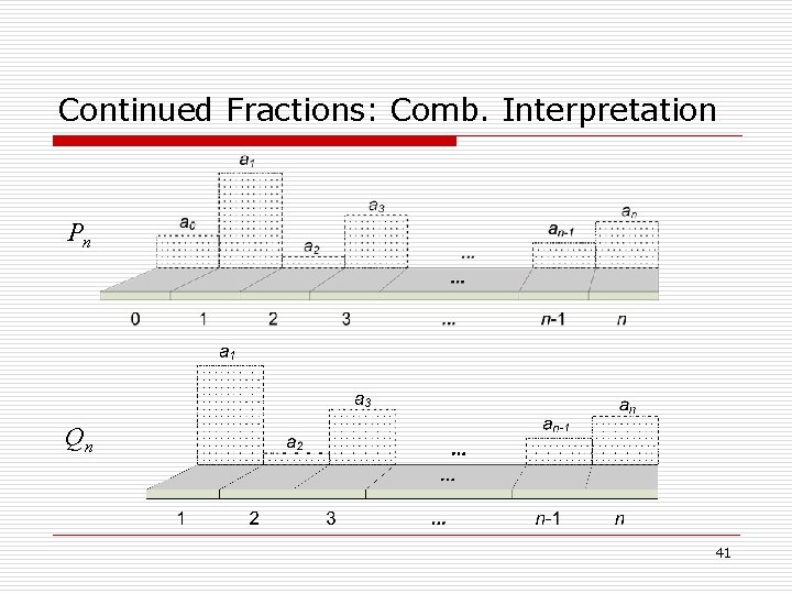 Continued Fractions: Comb. Interpretation Pn Qn 41 