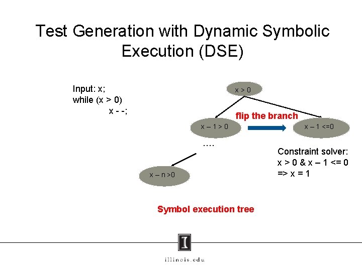 Test Generation with Dynamic Symbolic Execution (DSE) Input: x; while (x > 0) x