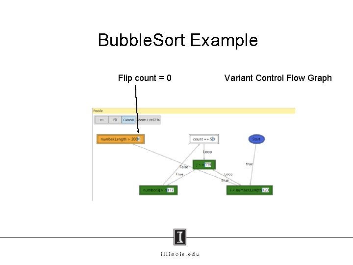 Bubble. Sort Example Flip count = 0 Variant Control Flow Graph 
