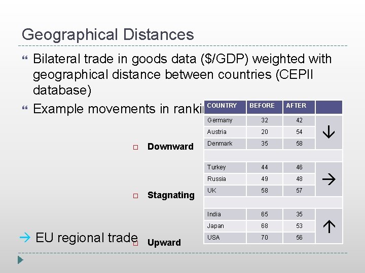 Geographical Distances Bilateral trade in goods data ($/GDP) weighted with geographical distance between countries