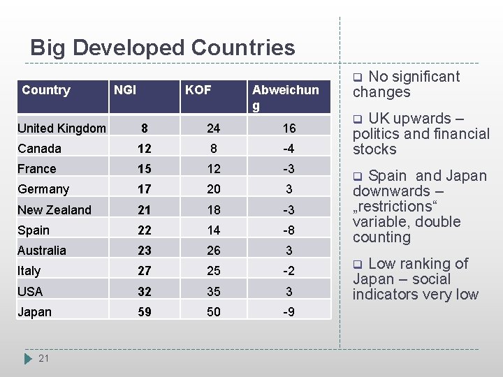 Big Developed Countries Country NGI KOF Abweichun g United Kingdom 8 24 16 Canada